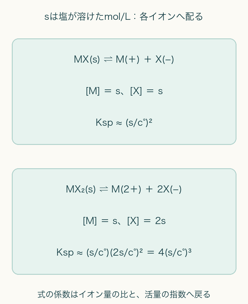 上は1：1の塩、下は1：2の塩です。MX₂では、濃度の2sと指数2を両方使います。sとc°の単位はmol/Lで、s/c°は無次元です。