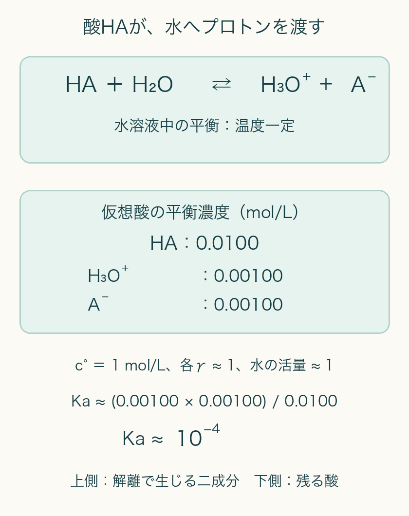 式(2)の分数には、何を入れる?を具体的な式と数値で確認する図