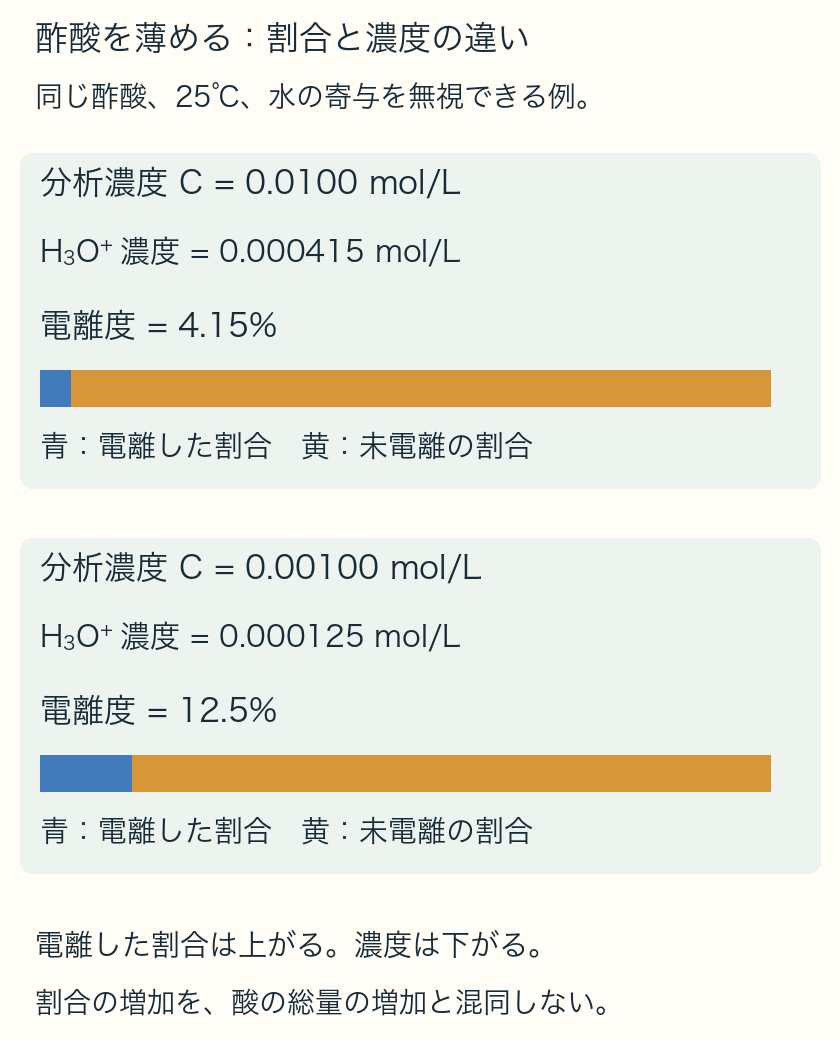 薄めて電離度が増えたら、強酸になった？を具体的な式と数値で確認する図