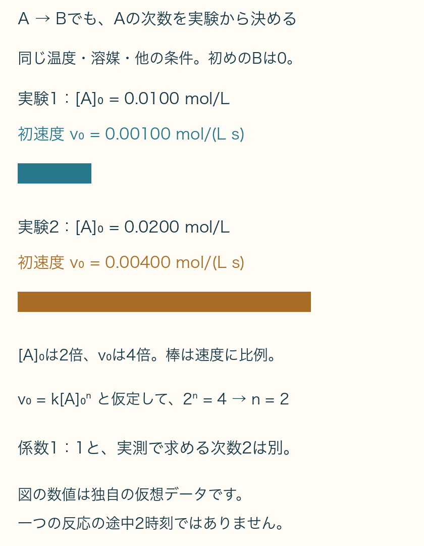 実験1は初濃度0.0100 mol/Lと初速度0.00100 mol/(L s)。実験2は0.0200 mol/Lと0.00400 mol/(L s)。濃度2倍、速度4倍。