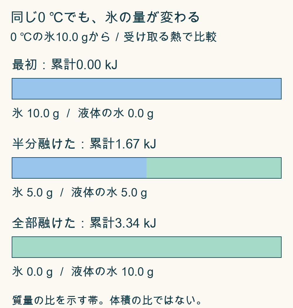 全質量10gを一定に保ったまま、氷10g、水0gから氷5g、水5g、最後に氷0g、水10gへ変わる。融解中は全て0℃。