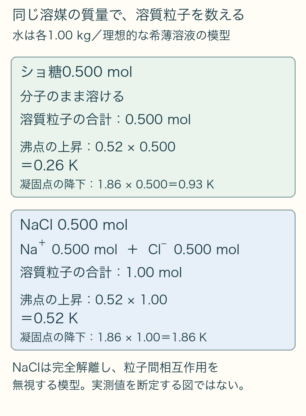 同じ水1kgにショ糖0.5molは溶質粒子0.5mol。NaCl0.5molはNaとClが各0.5molで粒子合計1mol。模型の上昇と降下の計算を比較する。