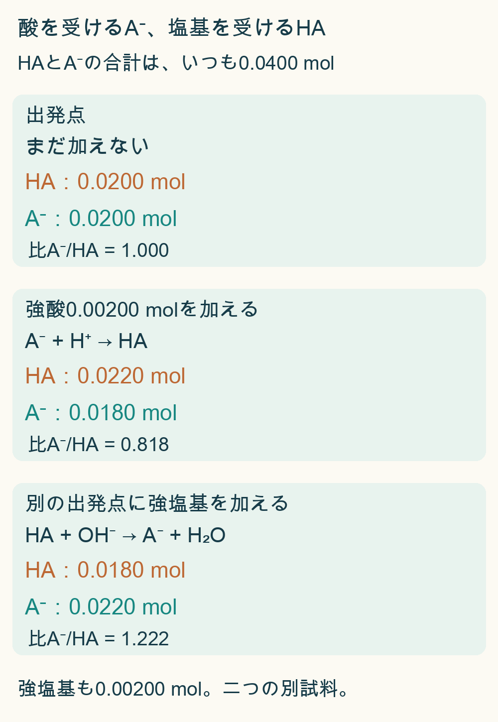 「少量」を、残る物質量で確かめようを具体的な式と数値で確認する図