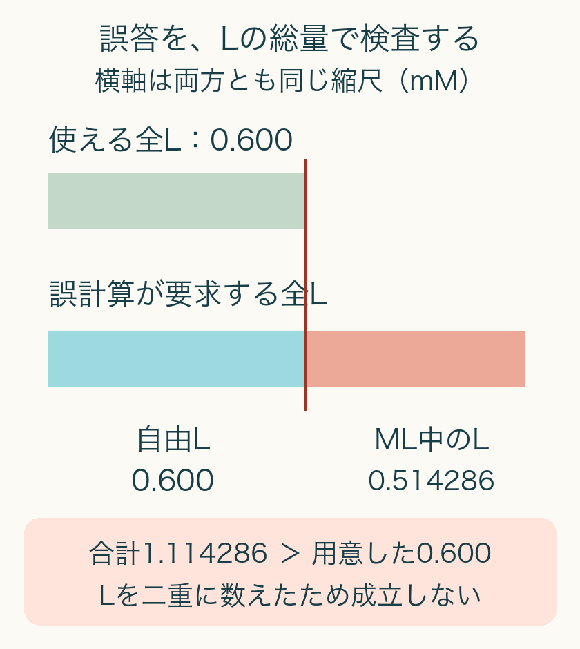 用意した全L0.600mMと、誤計算が要求する自由L0.600＋ML中0.514286の合計1.114286を同縮尺で比較。
