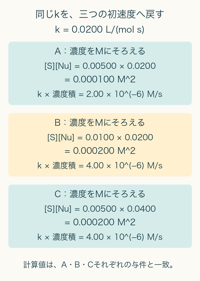 同じ速度定数0.0200L/(mol s)へA、B、CそれぞれのM単位の濃度を代入。濃度積は0.000100、0.000200、0.000200M二乗で、速度は各与件に一致。