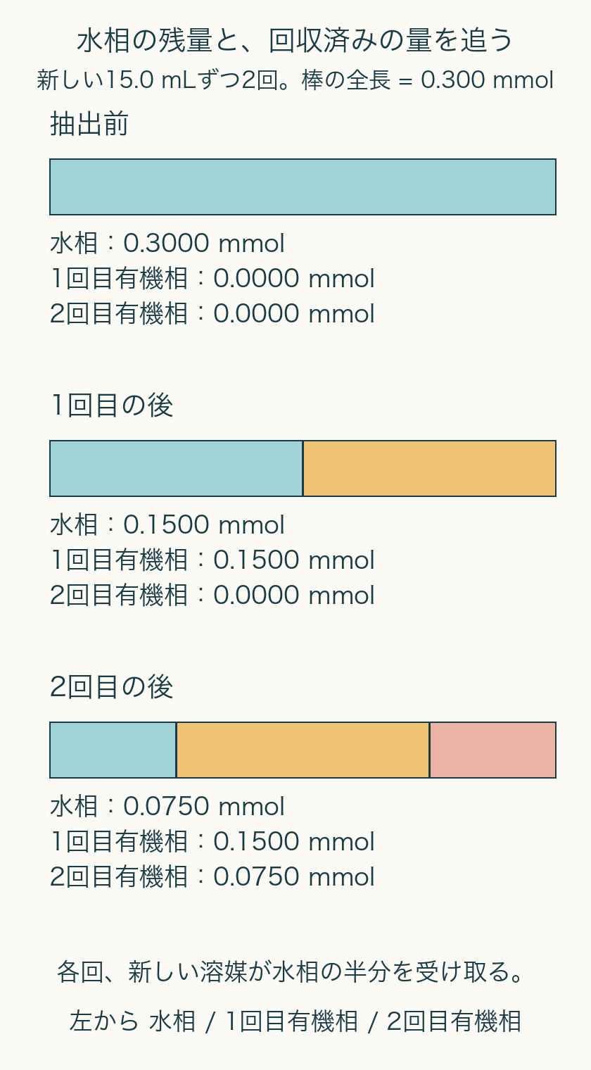 同じ初期0.300mmolを、水相・一回目有機相・二回目有機相へ同縮尺で配分。水相0.300、0.150、0.0750。