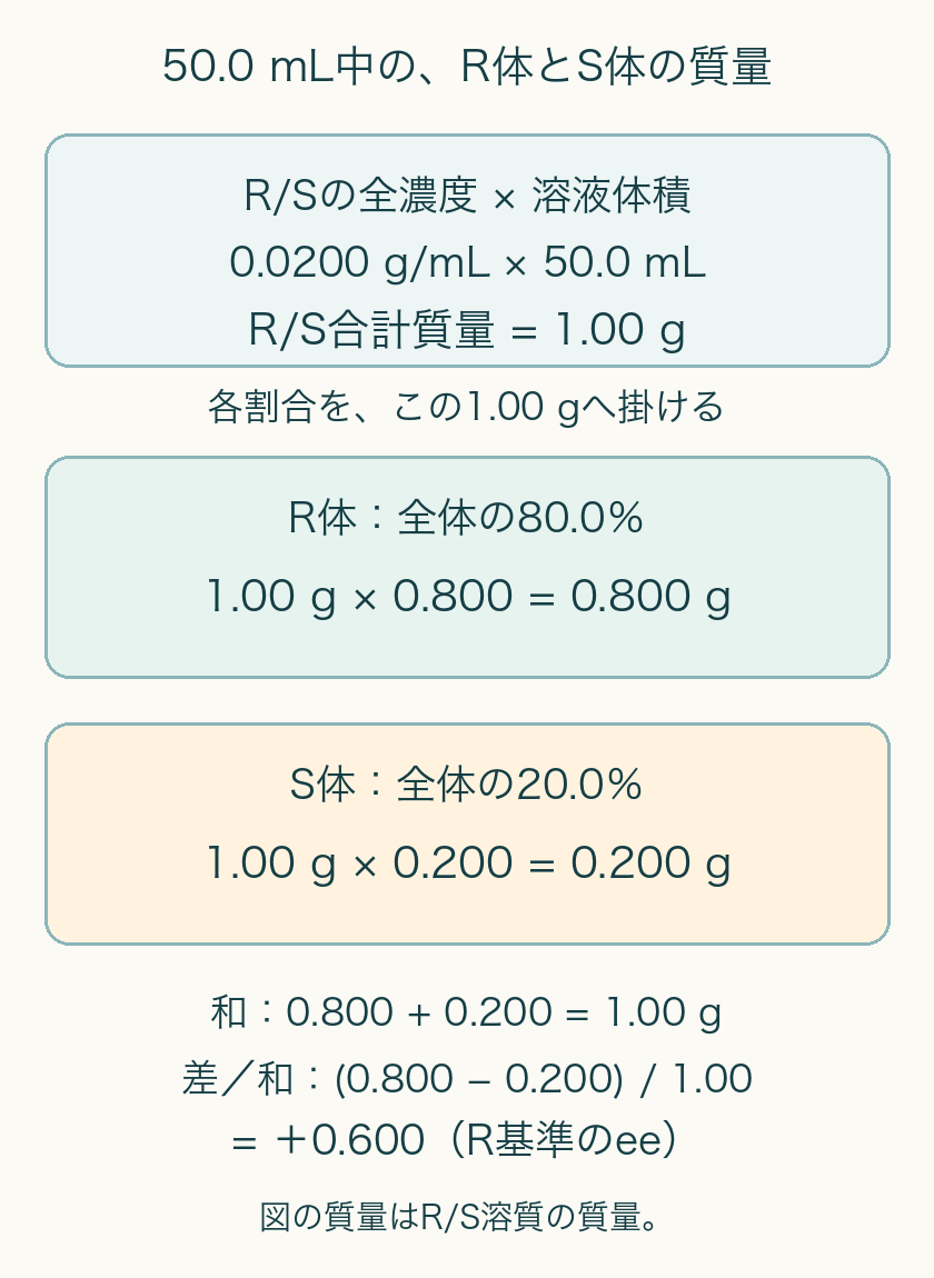 50.0mL溶液の全溶質濃度0.0200g/mLからR/S合計1.00g。R割合0.800からR質量0.800g、S割合0.200からS質量0.200g。和1.00g、差0.600g、eeR0.600。