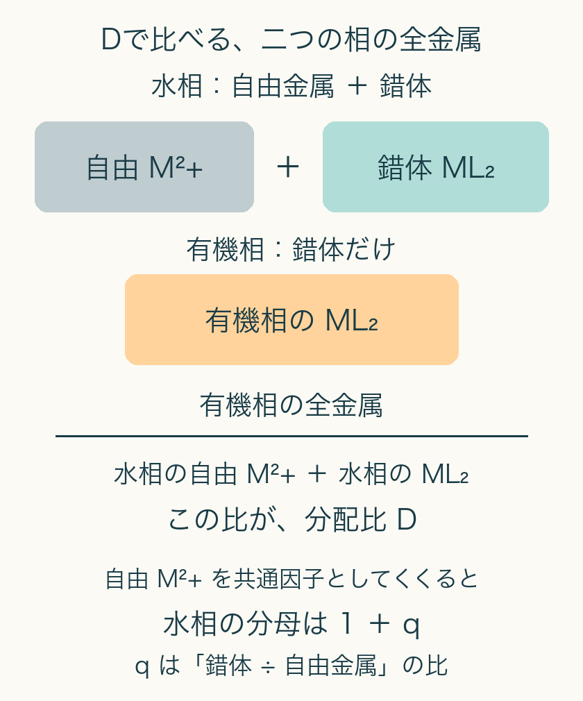 水相の全金属は自由M2+とML2の和。有機相の全金属はML2だけ。Dは有機相全金属濃度を水相全金属濃度で割る。