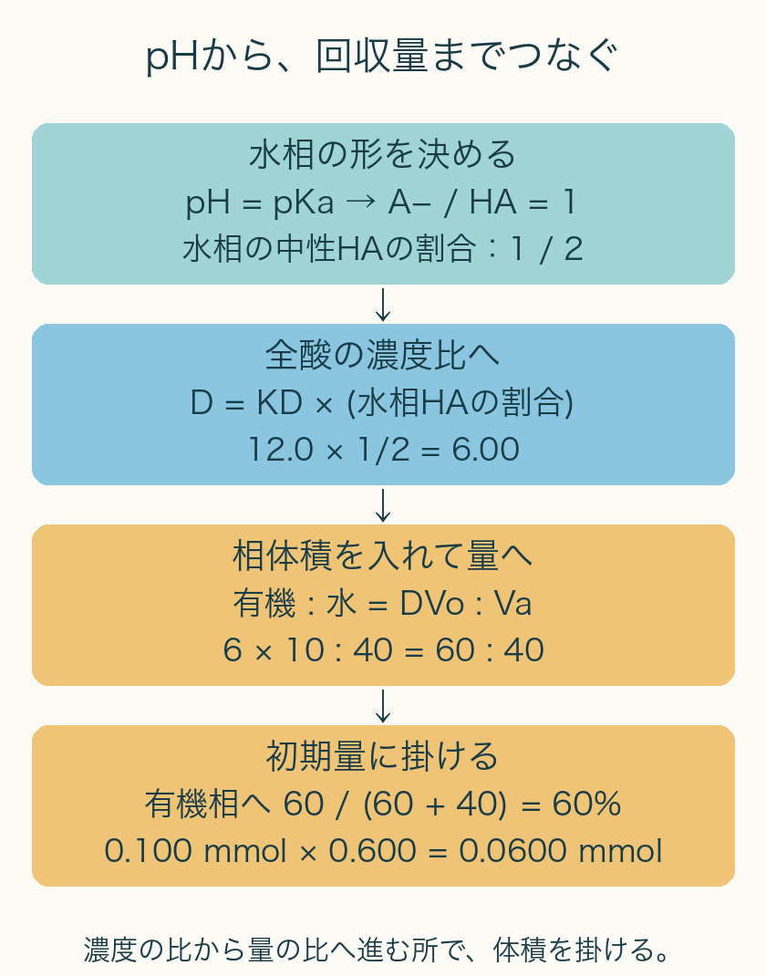 pH=pKaから水相HA割合1/2、全酸の濃度比D=6、体積を掛けた量比60対40、回収0.0600mmolへ進む。