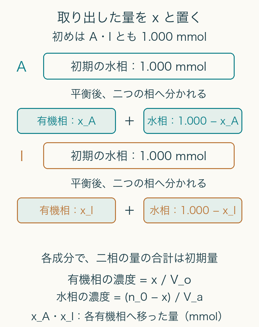 初期AとIは各1.000 mmol。有機相へ移った量をxA、xI、水相に残る量をそれぞれ1.000−xA、1.000−xIと表す。