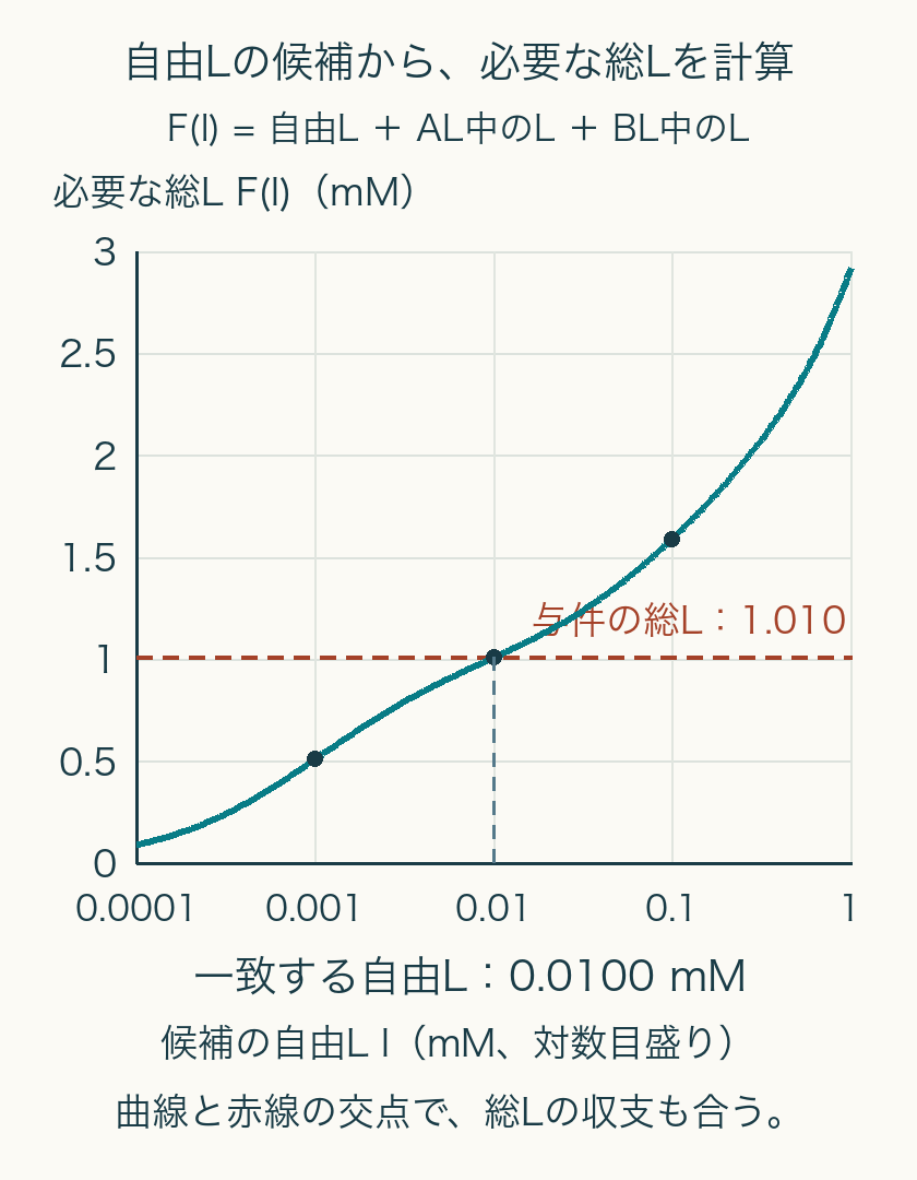 自由L候補lに対して必要総L F(l)は単調に増加。与件1.010mMの水平線との交点はl0.0100mM。横軸は自由Lの対数目盛りで時間ではない。