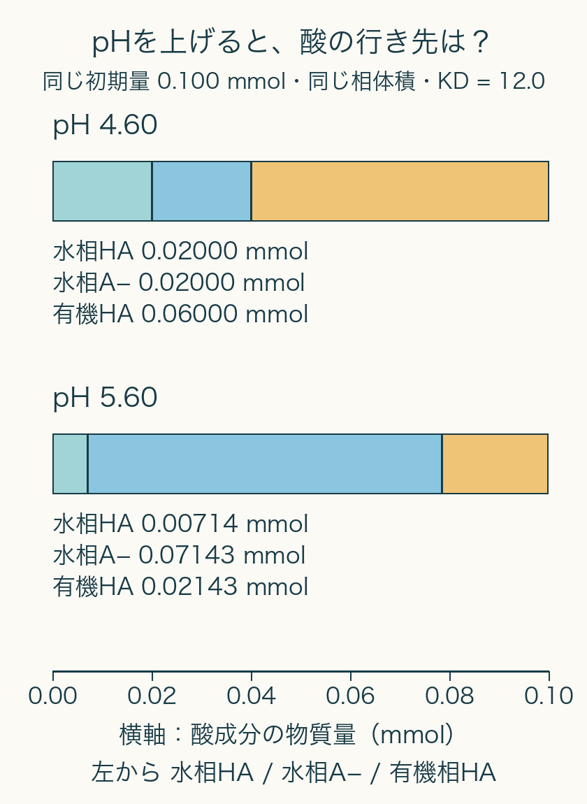 同じ全酸0.100mmolをpH4.60と5.60で比較。水相HA、水相A−、有機相HAの同縮尺内訳。