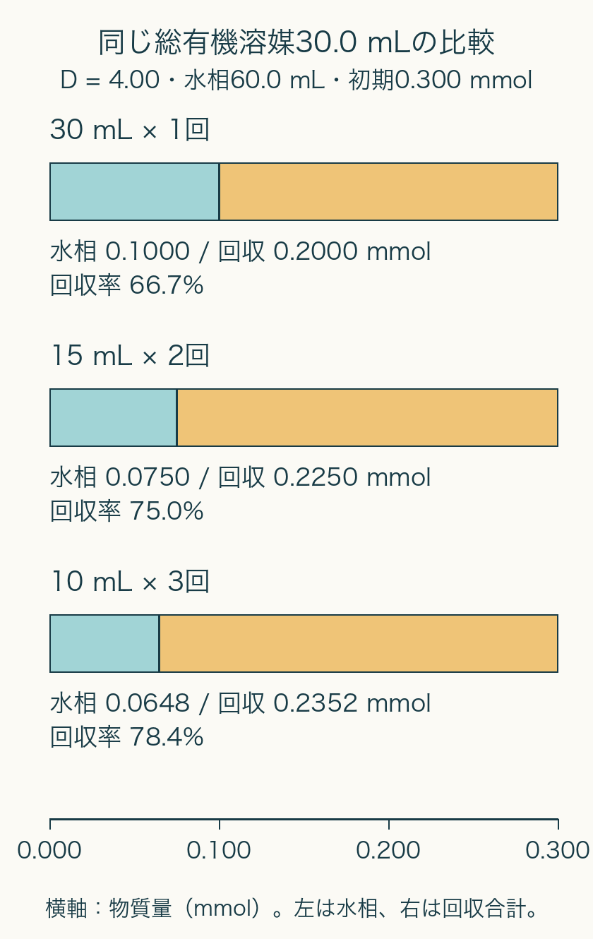 総有機溶媒30mLを一回、15mL二回、10mL三回で比較。残量0.100、0.0750、0.0648mmolと回収0.200、0.225、0.2352mmolを同縮尺で示す。