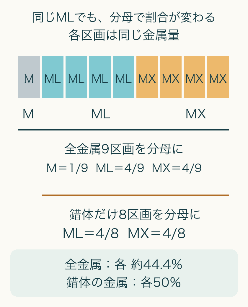 同じ金属量9区画のうち自由Mが1、MLが4、MXが4。全金属を分母にすれば各錯体4/9、錯体だけ8区画を分母にすれば各4/8。