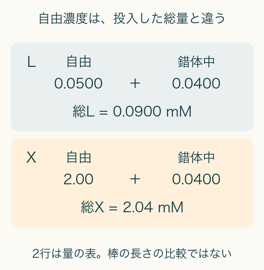 Lは自由0.0500と錯体中0.0400で総量0.0900mM。Xは自由2.00と錯体中0.0400で総量2.04mM。