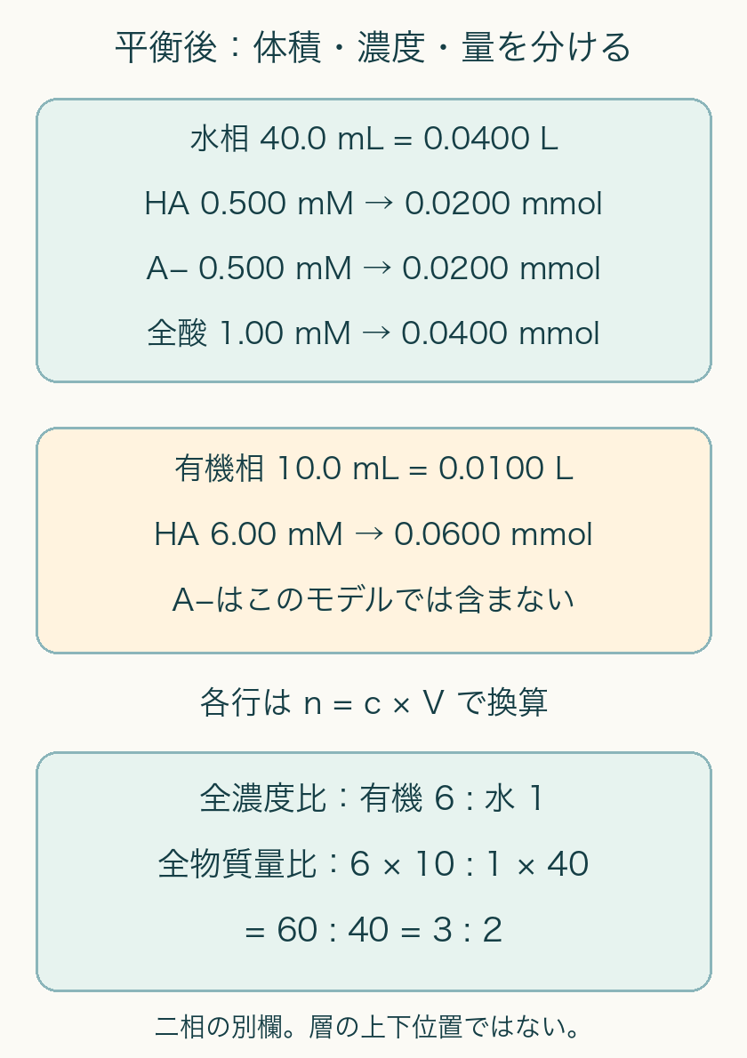 水相40mLでは全酸1mMが0.040mmol、有機相10mLでは6mMが0.060mmol。濃度比6対1と量比3対2を対比する。