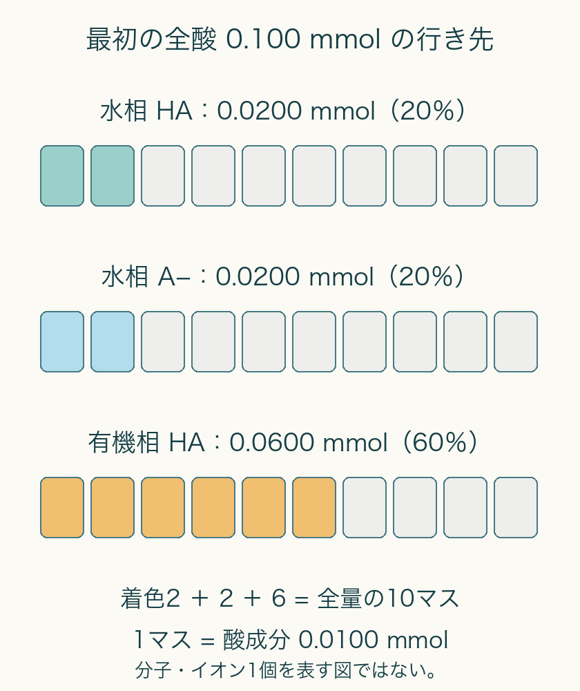 初期全酸0.100mmolを10マスに分け、水相HA2、水相A−2、有機相HA6と示す。1マスは0.0100mmol。