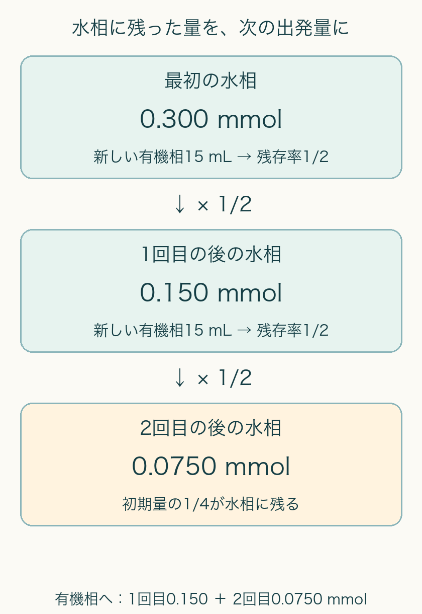 水相の量が初期0.300mmolから新しい15mLで0.150mmol、さらに新しい15mLで0.0750mmolへ減る。