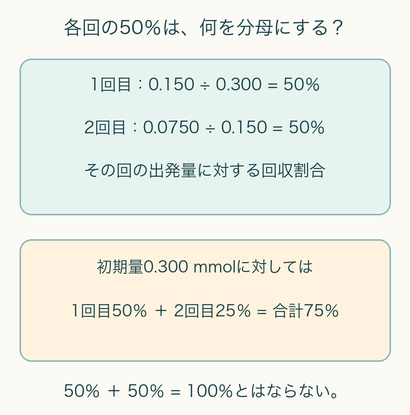 1回目回収0.150/0.300は50%、2回目回収0.0750/0.150も50%。初期0.300を分母にそろえると50%と25%で75%。