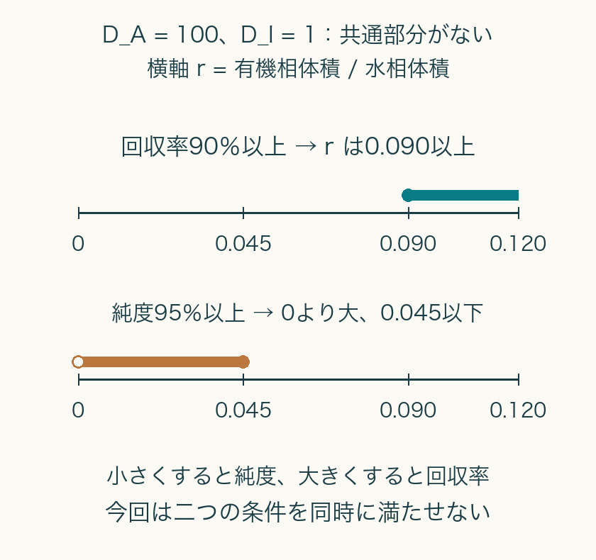 同じr軸で、A回収率90％以上はr0.090以上、mol純度95％以上はr0超から0.045以下。両範囲は重ならない。