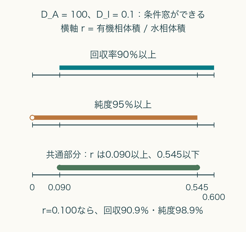 DIを0.1に変えた別条件。同じr軸でA回収率90％以上は0.090以上、mol純度95％以上は0超から0.545以下。共通範囲は0.090から0.545。