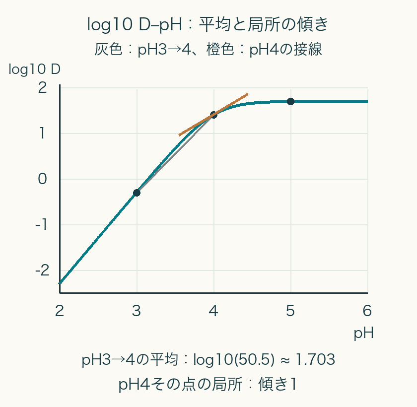 log10DとpHの計算曲線。pH3から4を結ぶ灰色の割線の傾きは約1.703、pH4の橙色の接線の傾きは1。曲線は高pHでlog1050へ近づき平らになる。