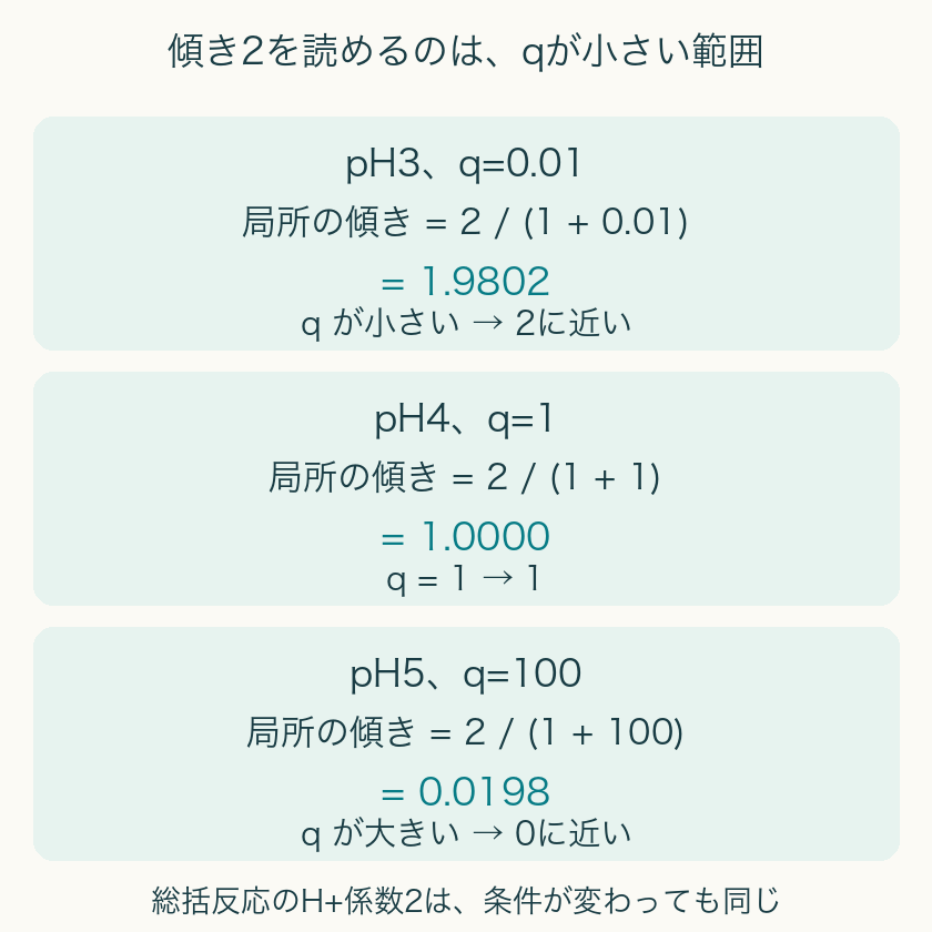 pH3,4,5の局所勾配2/(1+q)は1.9802,1,0.0198。qが小さい場合だけ2へ近づく。H+総括反応係数2は共通。