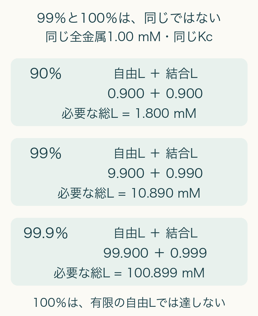 同じ全金属1.00mMとKc10000L/molで、90％は総L1.800mM、99％は10.890mM、99.9％は100.899mM。