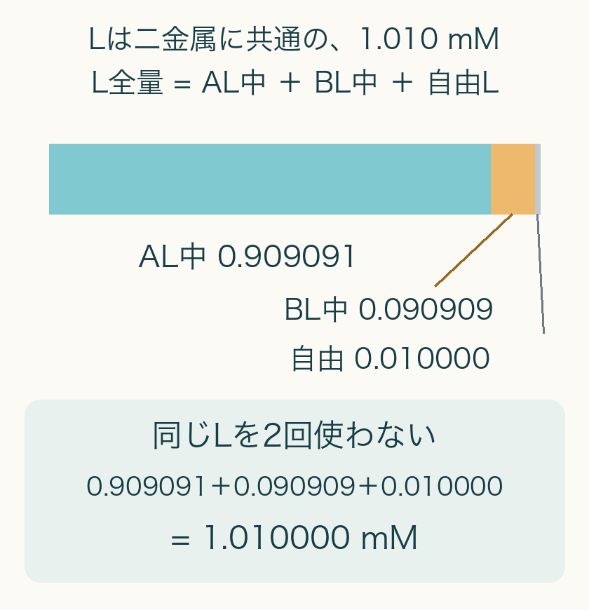 同じL総量1.010mMが、AL中0.909091、BL中0.090909、自由0.010000mMに分かれる。