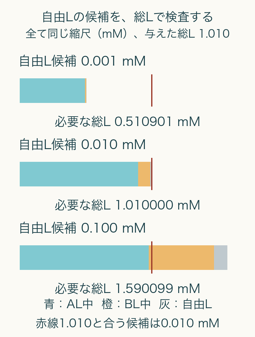 三つの自由L候補について、必要な総Lは0.510901、1.010000、1.590099mM。与えられた1.010mMの赤線と一致する候補は0.010mM。
