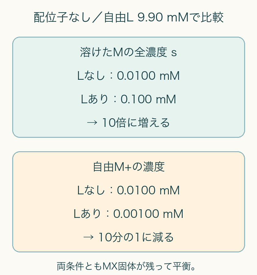 配位子なしの全Mと自由Mは0.0100mM。配位子ありでは全M0.100mMで10倍、自由M0.00100mMで10分の1。