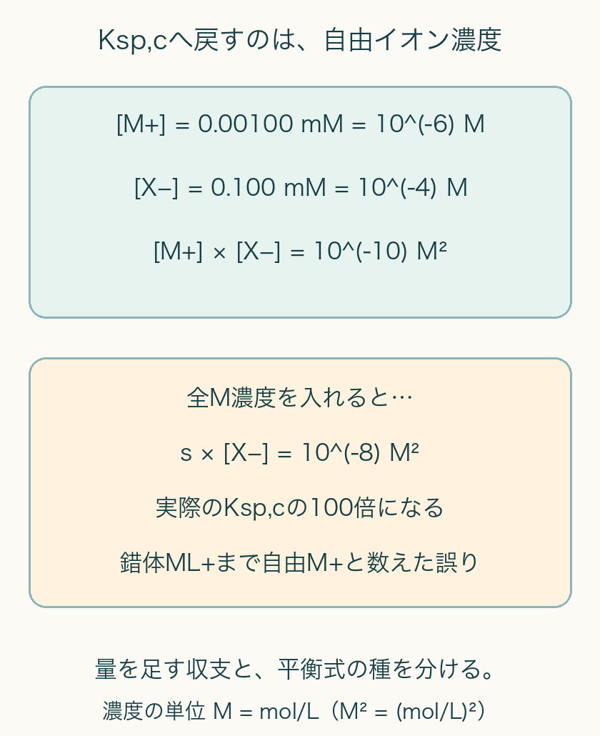 自由M+10の−6乗mol/Lと自由X−10の−4乗mol/Lの積はKsp,cの10の−10乗(mol/L)二乗。全Mを代わりに使うと100倍の誤り。