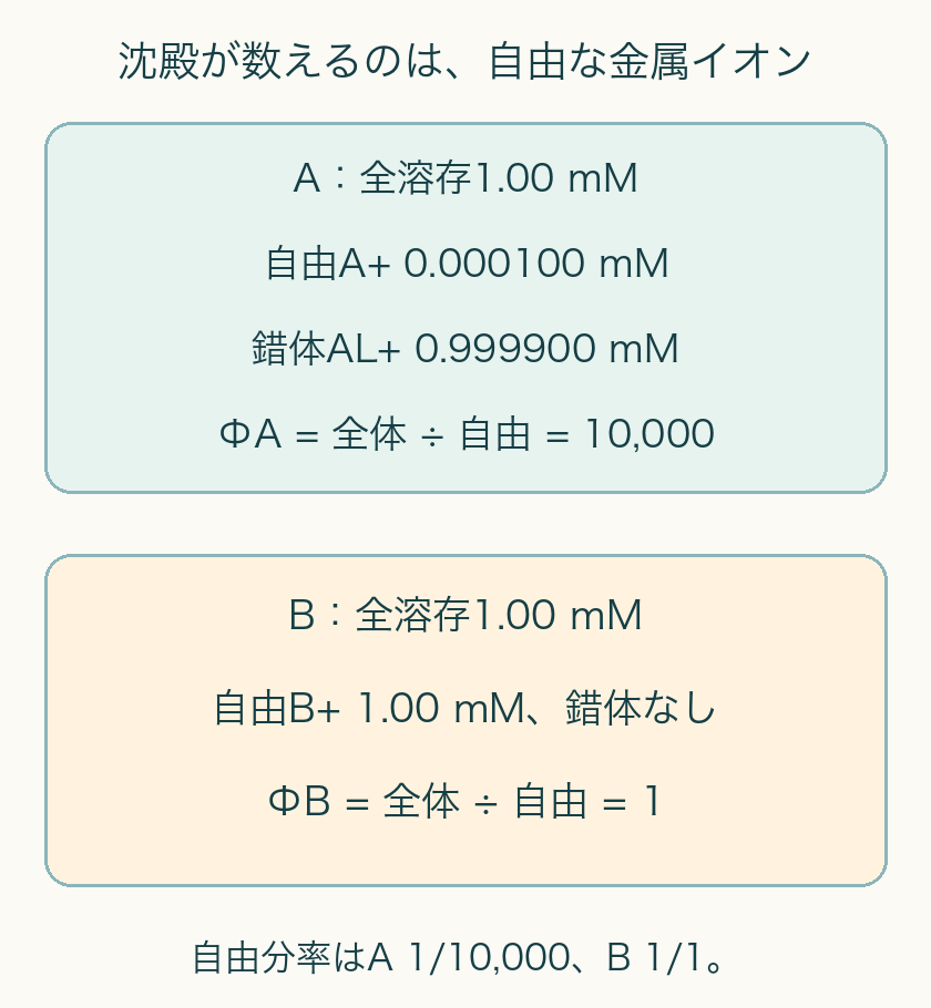沈殿前のA全1mMは自由A0.000100mMとAL0.999900mMへ分かれ、ΦA10000。Bは自由1mMのみでΦB1。