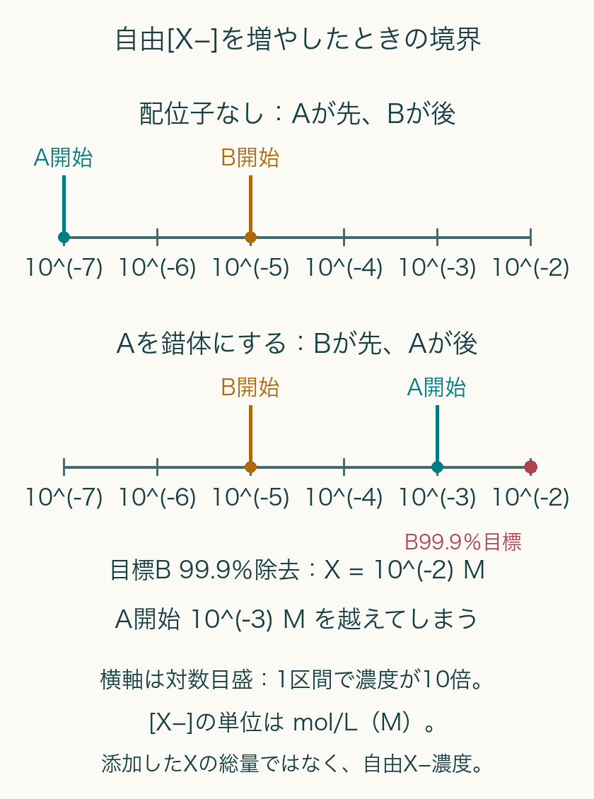 自由X−濃度の対数軸で、配位子なしではA10の−7乗M、B10の−5乗M。マスキングではB10の−5乗M、A10の−3乗Mへ逆転し、B99.9%目標10の−2乗MはA開始を越える。