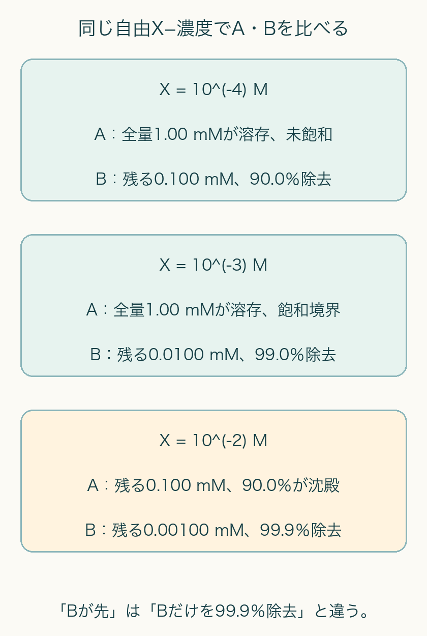 X10の−4乗MではA全1mM未飽和、B90%除去。X10の−3乗MではA飽和境界で固体量0、B99%除去。X10の−2乗MではA90%とB99.9%が沈殿。