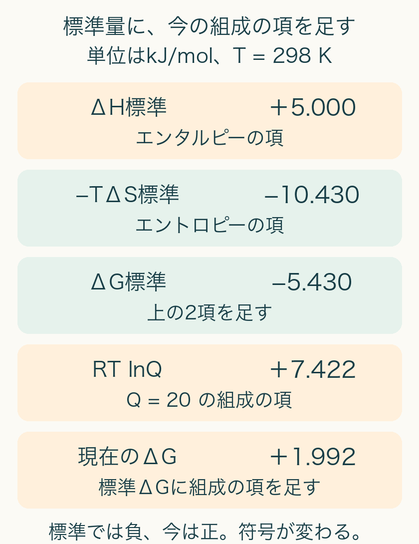 標準H+5.000とエントロピー項-10.430で標準G-5.430kJ/mol。現在Q20の項+7.422を加えると現在G+1.992kJ/mol。