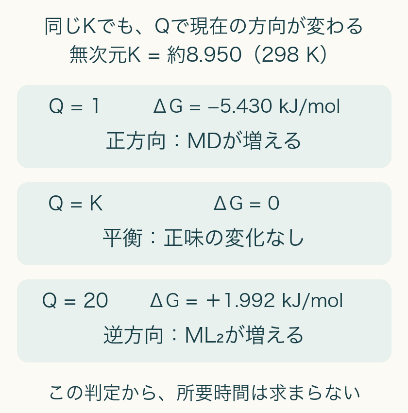同じK約8.950でQ1は標準Gと同じ負、QKではG0の平衡、Q20では正で逆方向が有利。