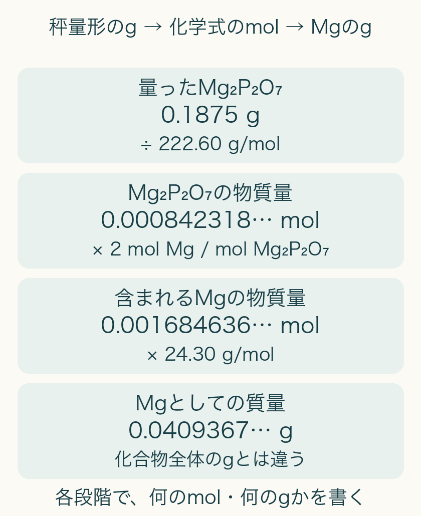 秤量形0.1875gを222.60g/molで割り0.000842318mol、Mg係数2を掛け0.001684636mol、24.30g/molを掛けMg0.0409367gを得る。