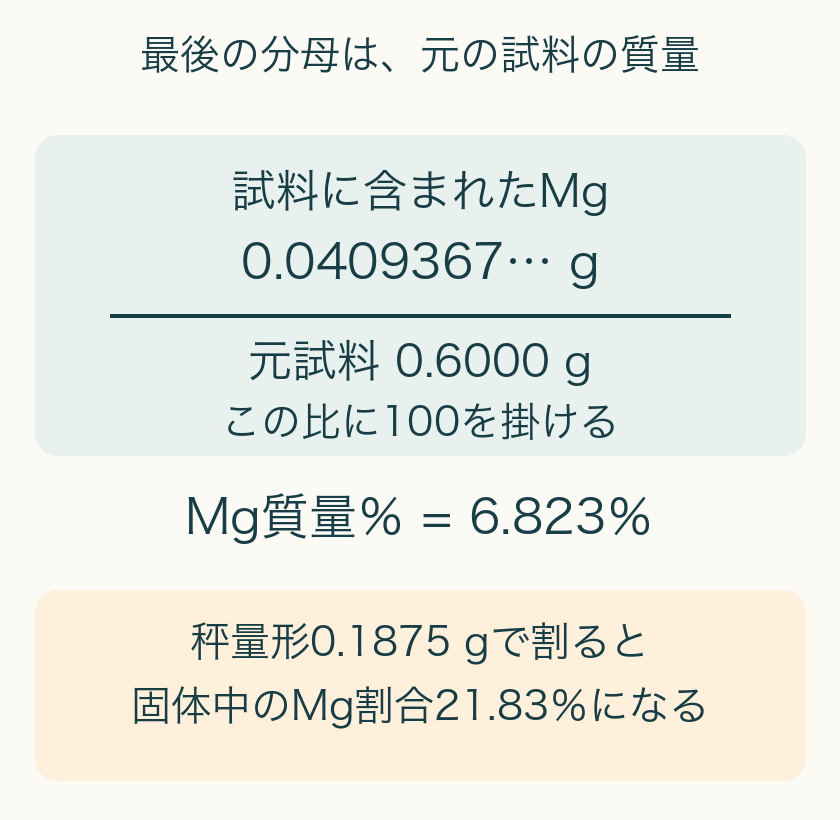 元試料に含まれたMg0.0409367gを元試料0.6000gで割り100を掛けると6.823％。秤量形0.1875gで割ると別の問いで21.83％。