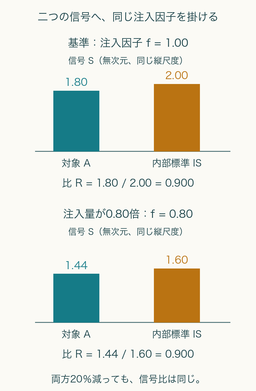同じ信号尺度で基準SA1.80/SIS2.00と共通注入因子.80後SA1.44/SIS1.60を比較。両比.900。