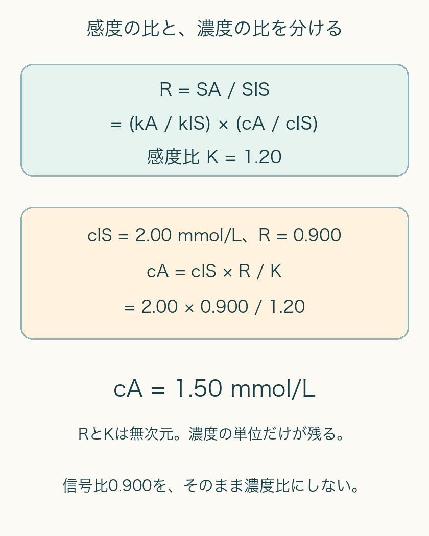 信号比Rは感度比Kと濃度比cA/cISの積。K1.20、cIS2.00mM、R.900からcA1.50mM。