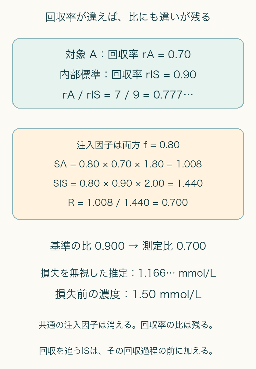 共通f.80と異なる回収率A.70/IS.90からSA1.008/SIS1.440、R.700。回収率比7/9が残り、無視した推定1.166mM。