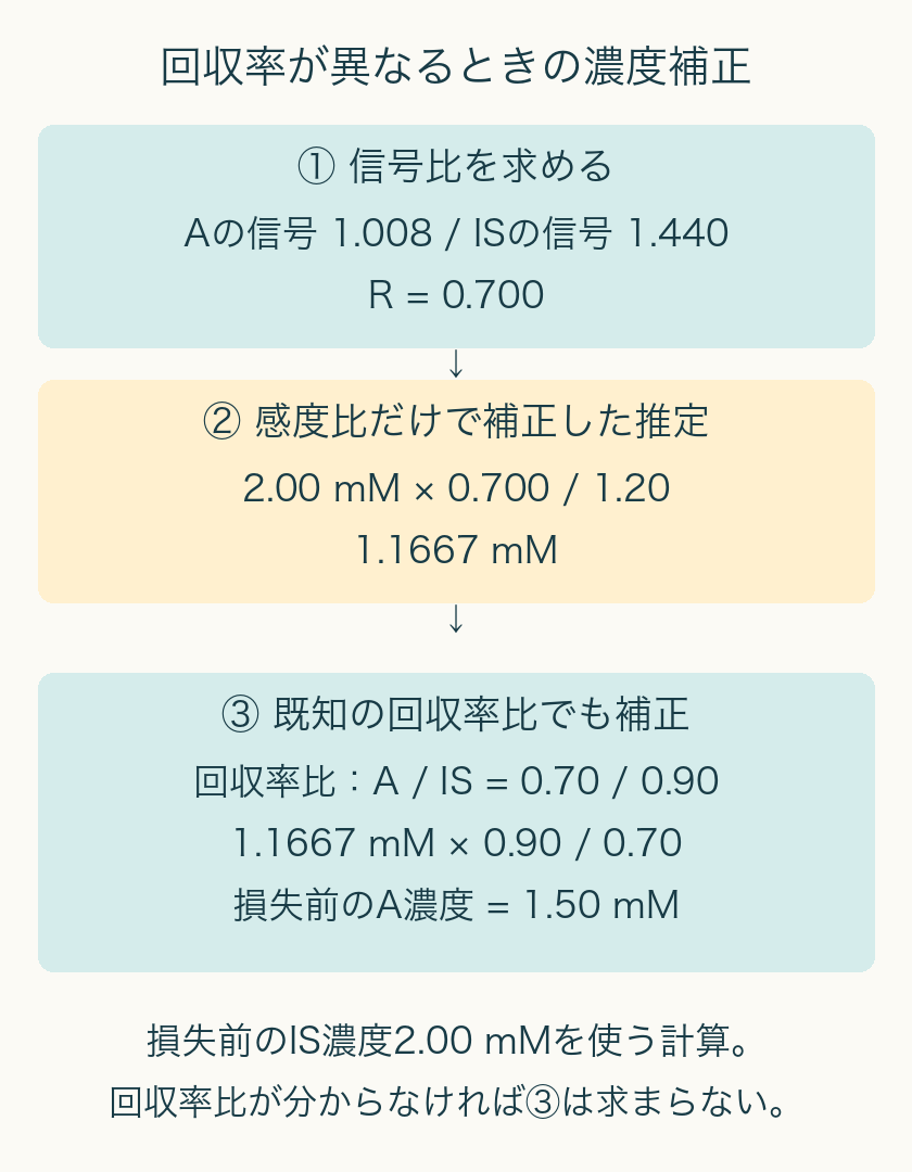 測定信号比0.700から、感度比だけの補正で1.1667mM、既知の回収率比7/9の補正で損失前濃度1.50mMへ。