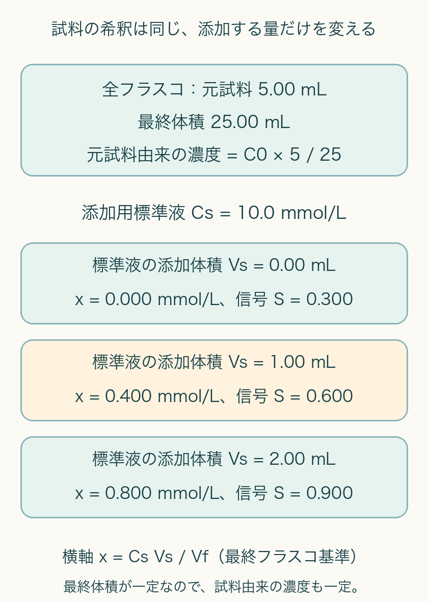 全系列の試料5mL/最終25mLは固定。標準10mMの添加体積0/1/2mLに対し最終添加濃度0/.4/.8mM、信号.3/.6/.9。