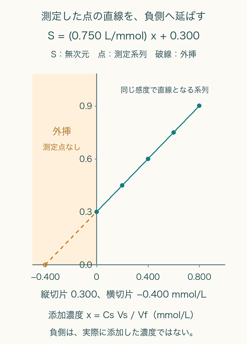 測定系列x0/.2/.4/.6/.8mMとS.3/.45/.6/.75/.9。正側の直線を負側へ外挿しx切片-.4mM、実測負濃度なし。