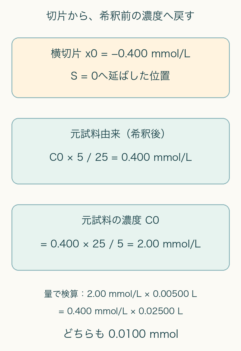 負切片-.400mMから希釈後元試料由来+.400mM、体積比25/5から元試料2mMへ。どちらも成分量.010mmolで検算。