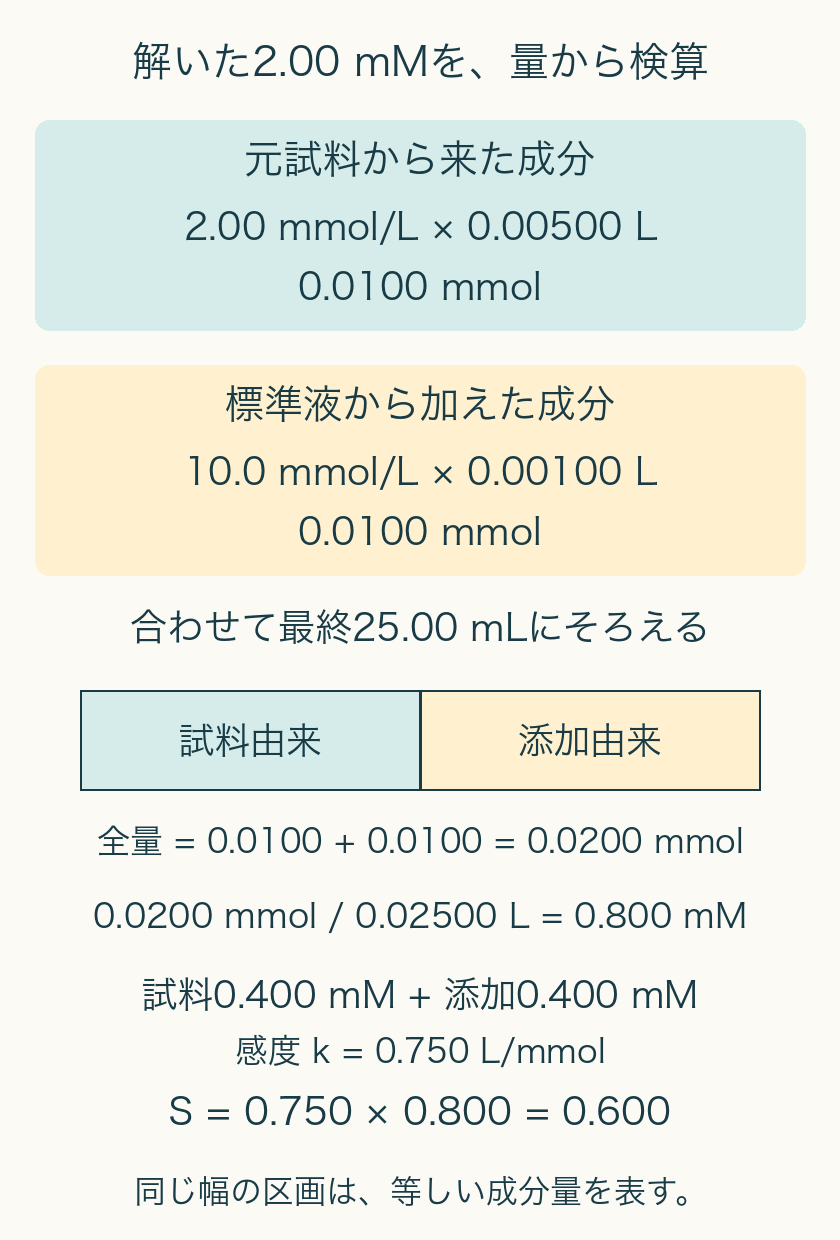 元試料2mMを5mL取り、標準液10mMを1mL加える。試料由来と添加由来は各0.0100mmol、最終25mLで各0.400mM、全0.800mM、信号0.600。