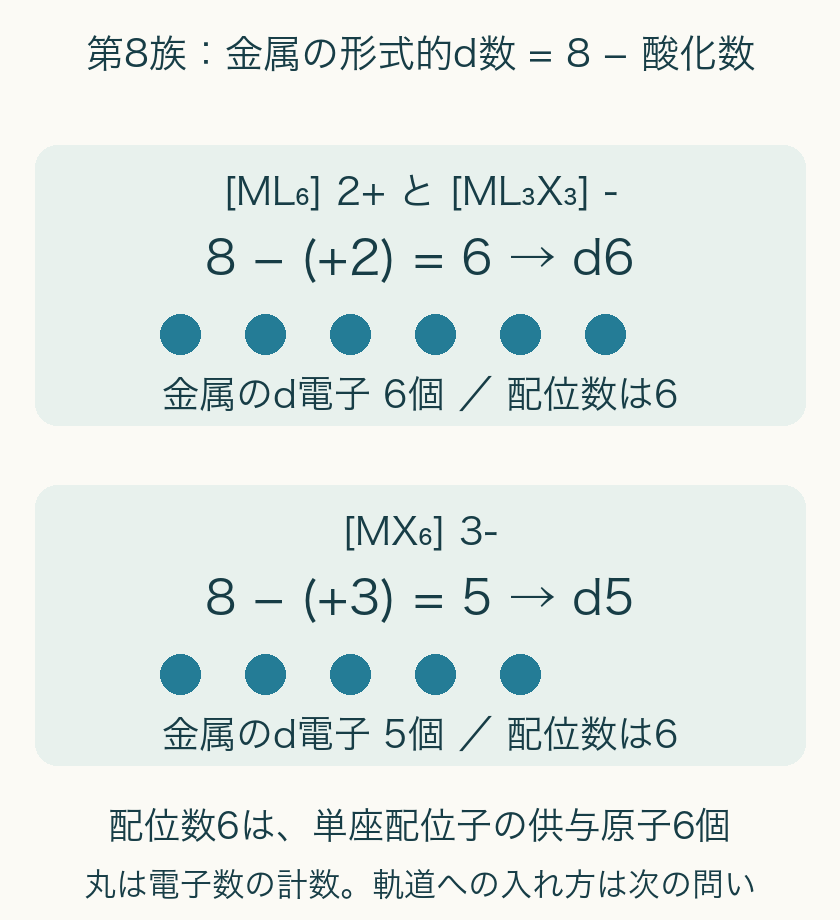 第8族8からM酸化数+2または+3を引き、金属d電子6個または5個を数える。配位数はいずれも6。