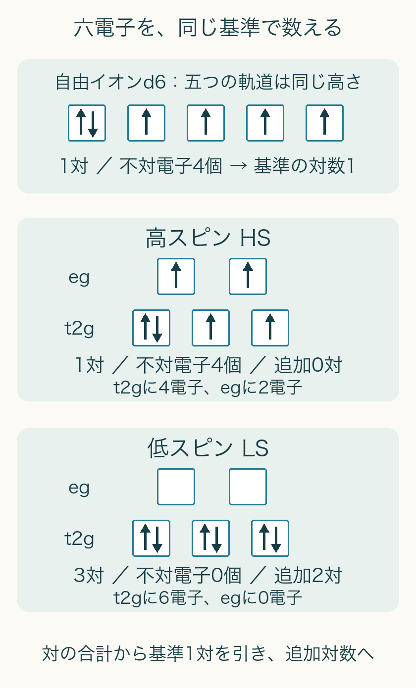 自由イオンd6は五つの同じ高さの軌道に六電子で一対。HSはt2g4eg2で一対不対4、LSはt2g6eg0で三対不対0。追加対数は基準一対を引いて0と2。