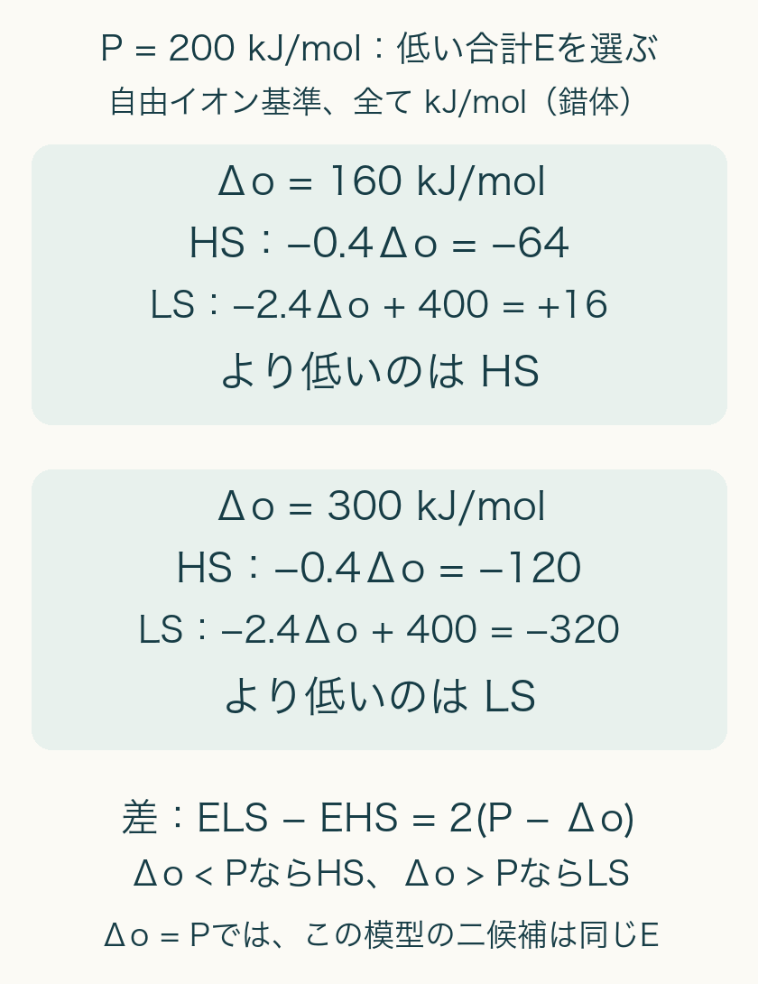 P200kJ/mol、Δ160ならHS−64対LS+16でHS、Δ300ならHS−120対LS−320でLS。差ELS−EHSは2(P−Δ)。